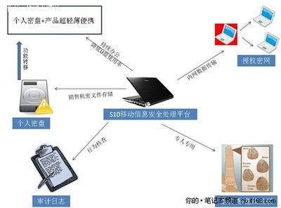 给员工配本有讲究 如何挑选商用笔记本(组图)